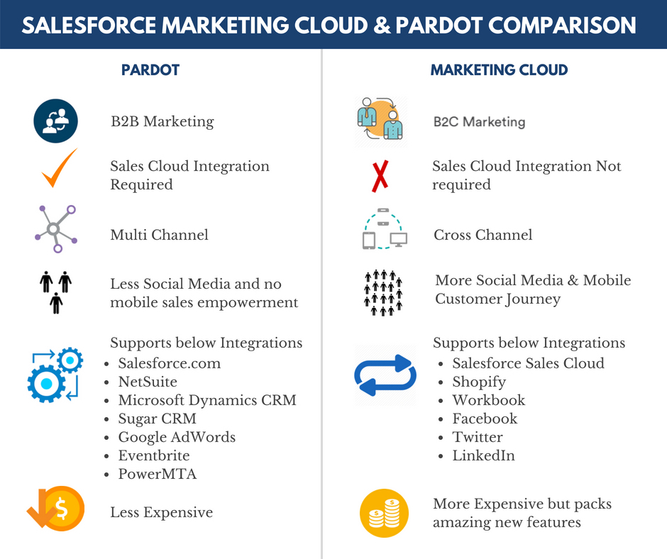 pardot_marketing_cloud